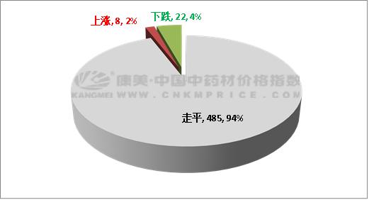 太子参价格揭秘，市场行情及最新报价！